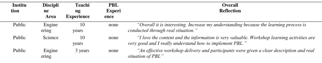 Table 16. Mean Score for Overall Reflection Component 