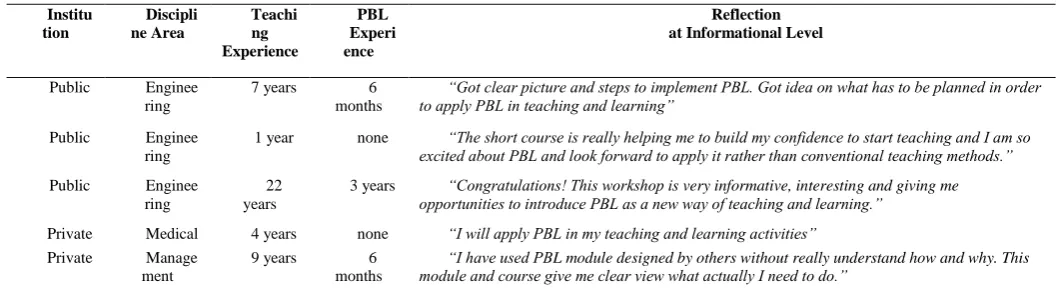 Table 18. Interest on PBL at Informational Level 