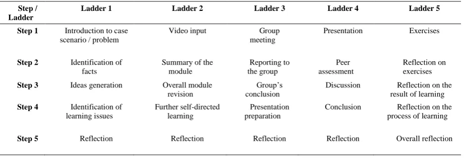 Table 2. Items represent six crucial elements of a successful PBL 