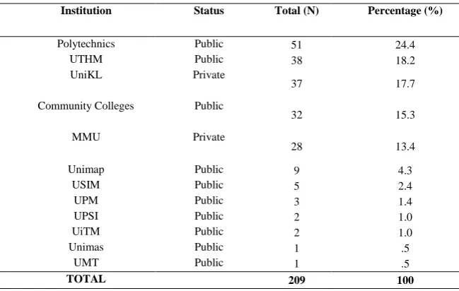 Table 3. Respondents and institutions 