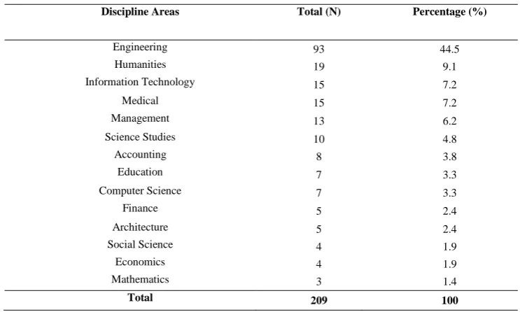 Table 6. Discipline Areas 