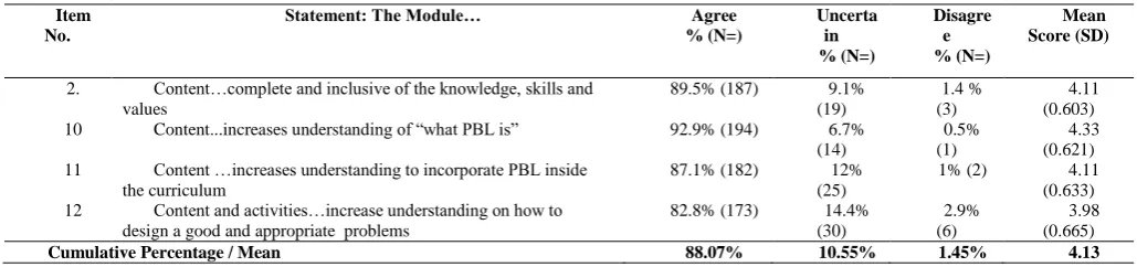 Table 9. Mean Score for Content Component 
