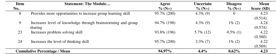 Table 13. Mean Score for Reasoning Component 