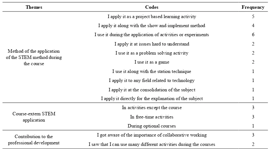 Table 8.  Views regarding the professional development 