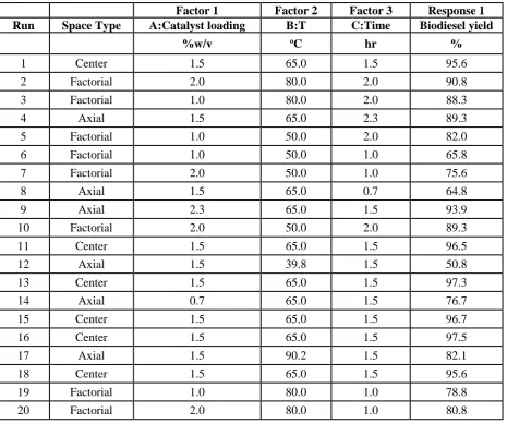 Table 1. Codes, ranges and levels of different independent variables in RSM design  