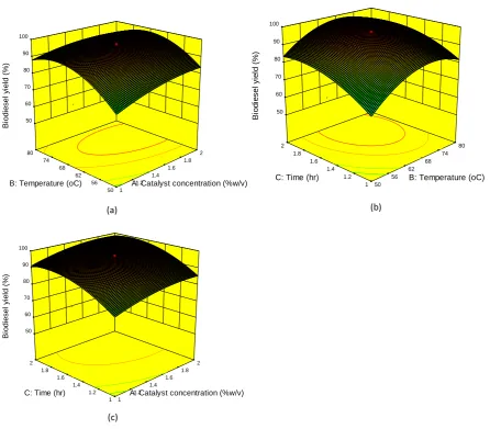 Figure 1. 3D plot of the combined effects of (a), catalyst concentration and temperature (b) time and temperature (c) time and catalyst concentration on the biodiesel yield