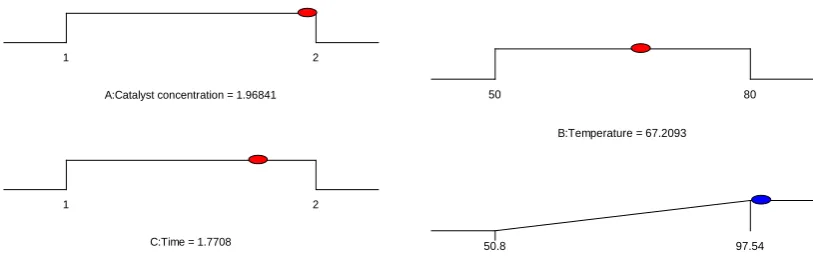 Figure 2. Optimization operating conditions for biodiesel production. Biodiesel yield = 99.6656