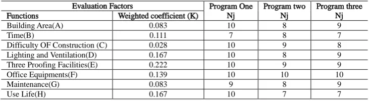 Table 3. The total function score of the three programs   