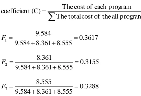 Table 4. The value coefficient of each program  