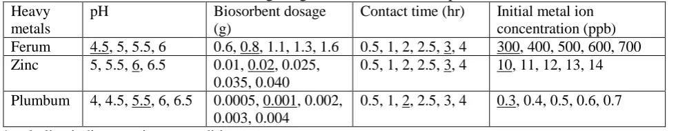 Table 1: Working range of ferum, zinc, and plumbum Biosorbent dosage Contact time (hr) Initial metal ion 