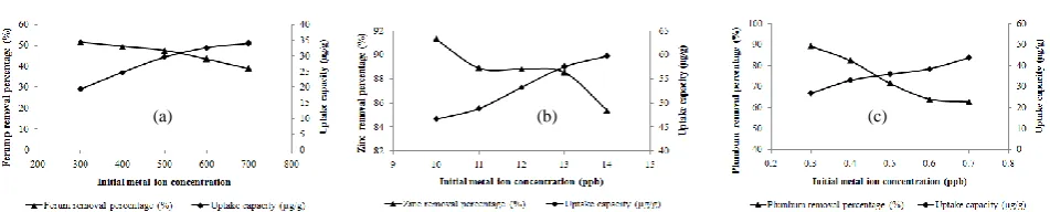 Figure 5(a)(b)(c): Effect of Contact Time on Fe, Zn, Pb Removal and  Uptake Capacity using Tilapia Scale  