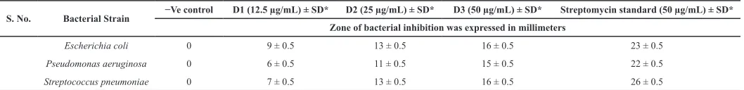 Fig. 8: Anti-bacterial activity of three different concentrations of biogenic synthesized Ag NPs.