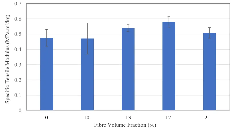 Figure 1. Average specific tensile strength of AH fibre composites. 