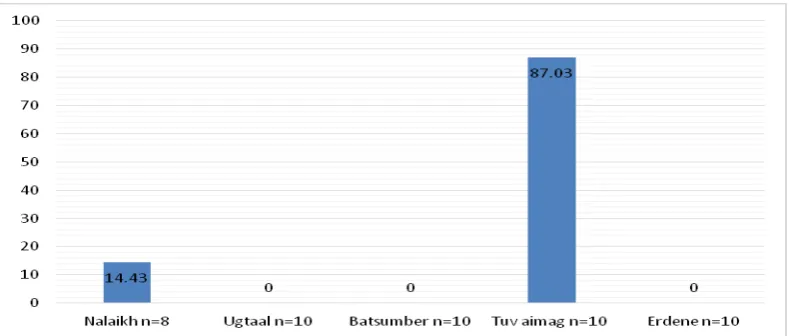 Figure 1. Lead content in blood of sheep (ppm)