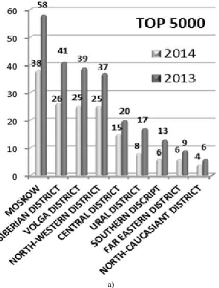 Fig. 8 shows the change in indicators N5000 in 16 