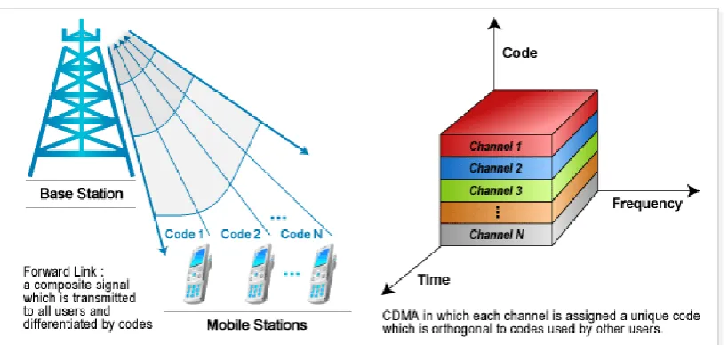 Figure 2.1: The CDMA system. 