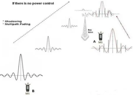 Figure 2.5: Effect of Near-Far interference. 