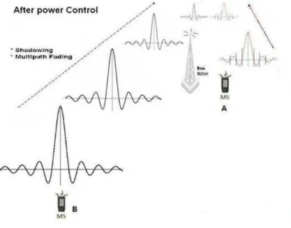 Figure 2.6: The power control overcomes Near-Far effect interference. 