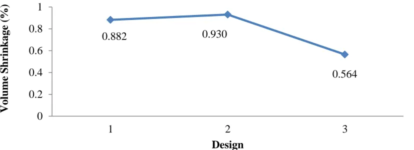 Figure 3. Volume Shrinkage (%) versus Design 