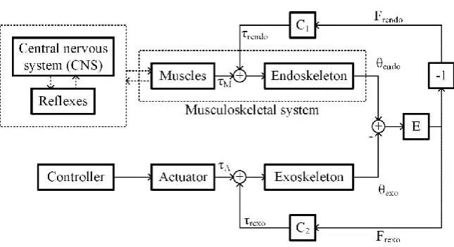 Figure 1. Block diagram showing a general scheme of Human-Robot interaction. 