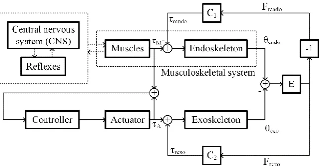 Figure 4. Block diagram showing the algorithm inspired by fictitious gain applied to Human-FAD interaction