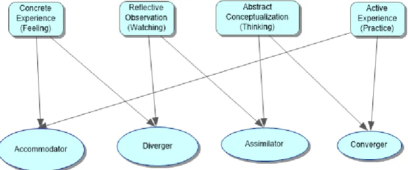 Figure 1.  Learning model of Kolb 