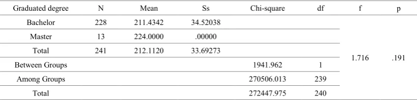 Table 4.  ANOVA results showing the active learning and method usage according to the education level of social studies teachers 