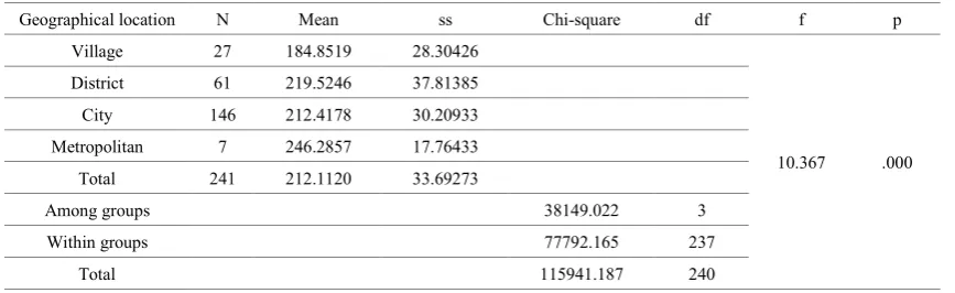 Table 7.  ANOVA results of the social studies teachers according to their position in the school they work