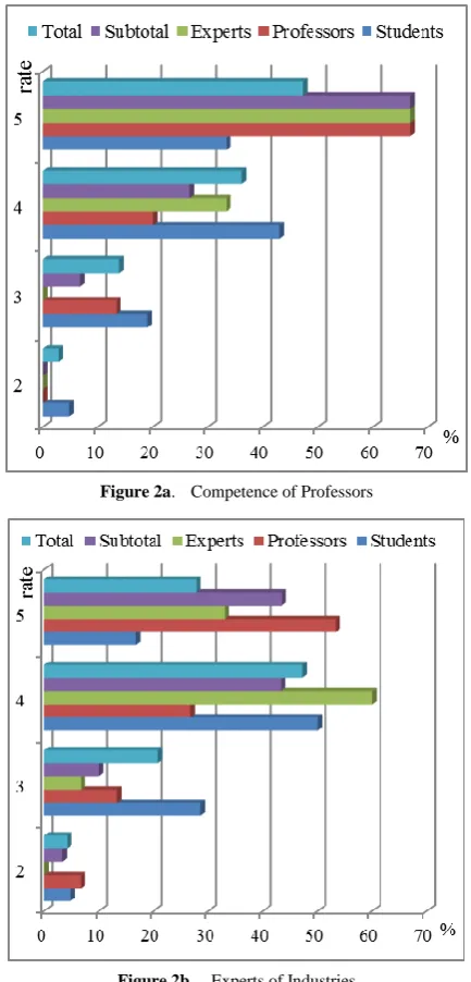 Figure 2a.  Competence of Professors 