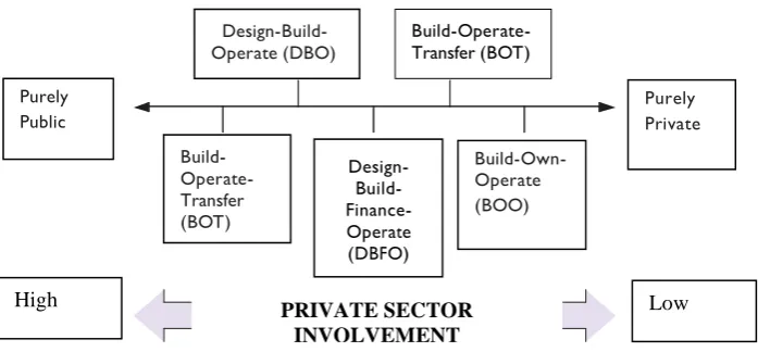 Figure 1: Continuum of Types of PPP (source: Kwak, et al. 2009) 