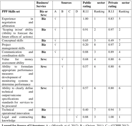 Table 1.0: PPP Skills Sets/Competencies ranking   