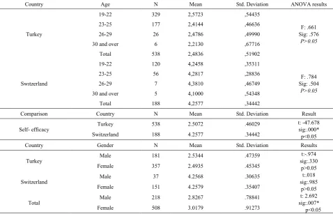Table 1.  The correlations amongst pre-service science teachers’ self-efficacy, anxiety, intention and valuation of educational technology 
