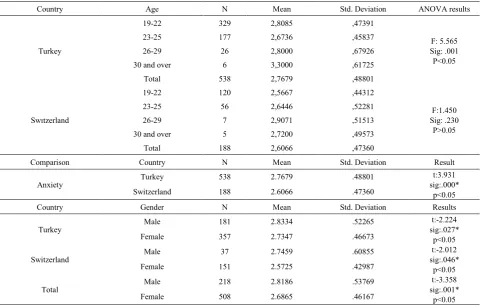 Table 3.  Pre-service science teachers’ anxiety regarding educational technology in terms of age and gender 