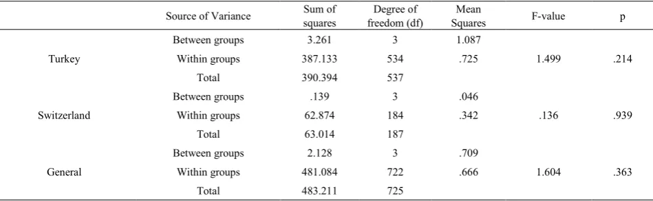 Table 5.  Pre-service science teachers’ intentions to use educational technology in their classes in terms of age 