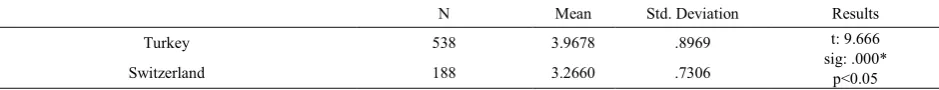 Table 8.  Pre-service science teachers’ intentions to provide opportunities for students to use educational technology during science classes in terms of their age groups 