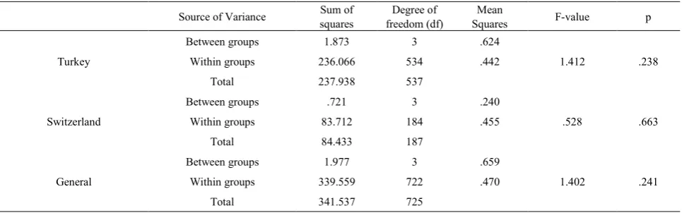 Table 11. Pre-service science teachers’ responses to the value of educational technology for learning science in terms of age 