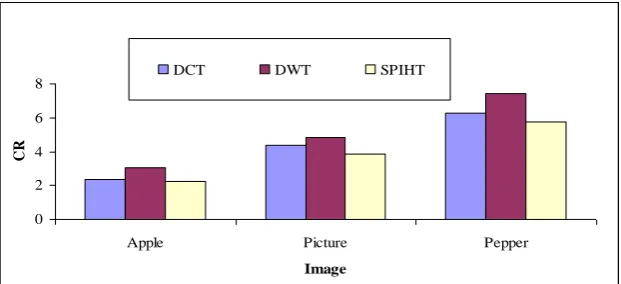 Figure 8. CR comparative performance results for the three algorithms. Image 