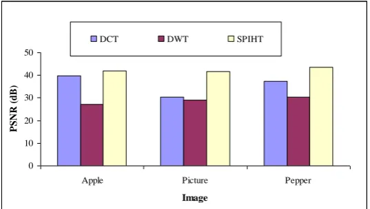 Figure 9. MSE comparative performance results for the three algorithms. 