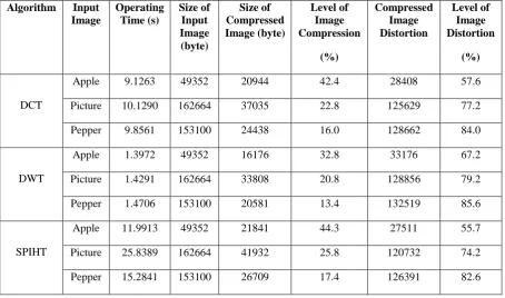 Table 1. Developed algorithms comparative analysis in terms of complexity and distortion   