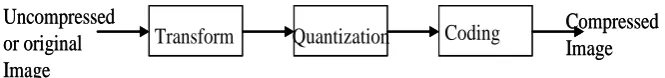 Figure 1. Typical image compression model. 
