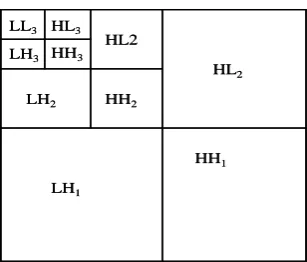 Figure 2. An image of 3-level 2D DWT decomposition [21]. 