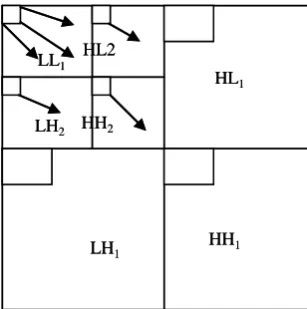 Figure 3. Tree structure used in SPIHT algorithm [5]. 