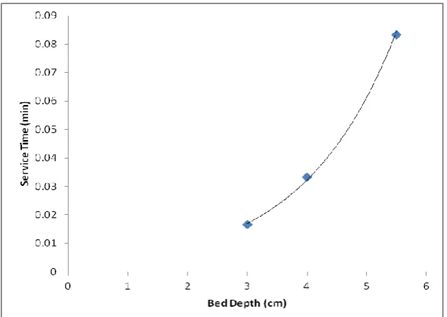 Table 4. Parameters predicted by the Adam-Bohart model  