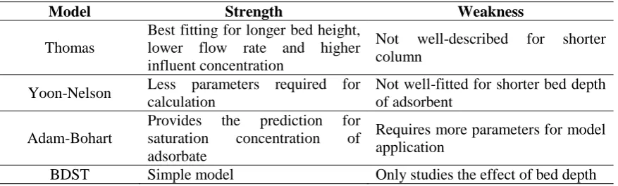 Table 5. Strengths and weaknesses of the column adsorption models  