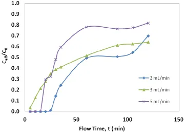 Figure 3.  Breakthrough curve for Cd (II) adsorption on prepared AC at different flow rates (bed height = 5.5 cm, influent concentration = 200 mg/L)  