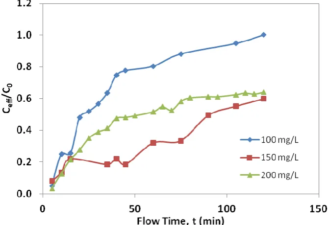 Table 2. Parameters predicted by the Thomas model  