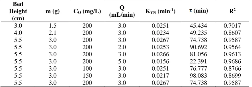 Table 3. Parameters predicted by the Yoon-Nelson model  