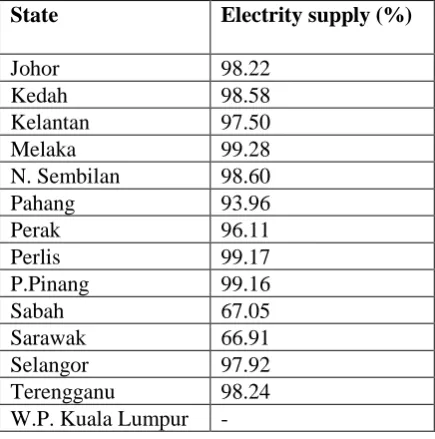 Table 1: Electricity supply in rural area by state in Malaysia [1] 
