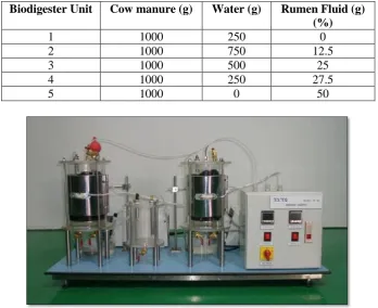 Table 3: Amount of cow manure, water and rumen fluid in each biodigester. 