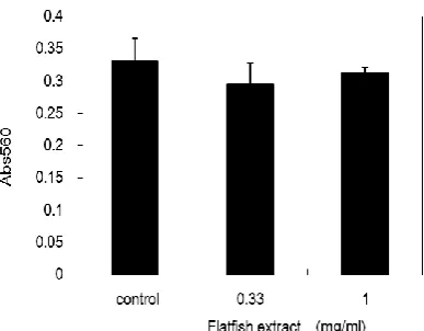 Figure 6.  Differentiation-inhibitory activity of each tissue extract obtained from the flatfish tail fin